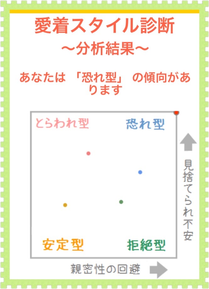 愛着障害分析結果