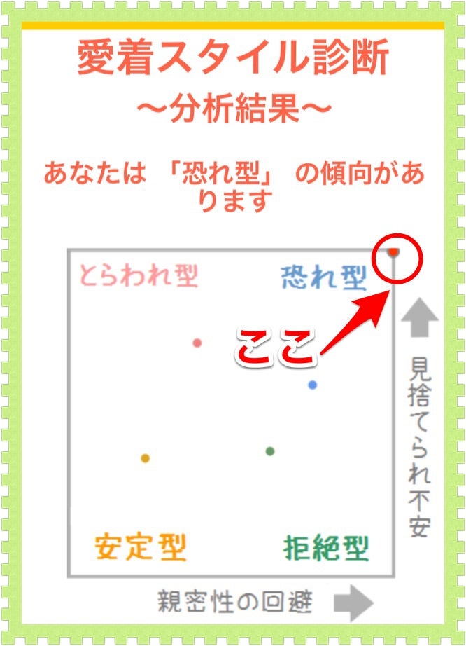 愛着障害分析結果