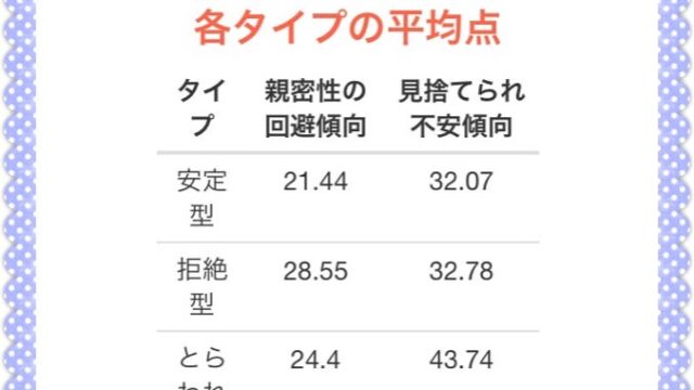 愛着障害の点数結果