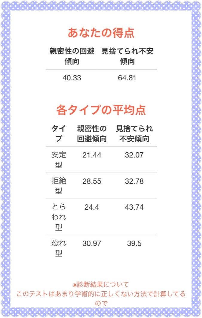 愛着障害の点数結果